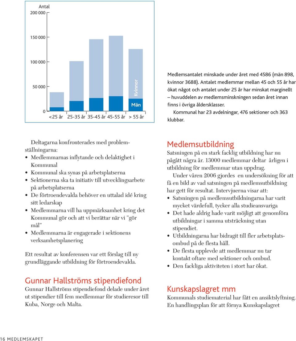 Kommunal har 23 avdelningar, 476 sektioner och 363 klubbar.