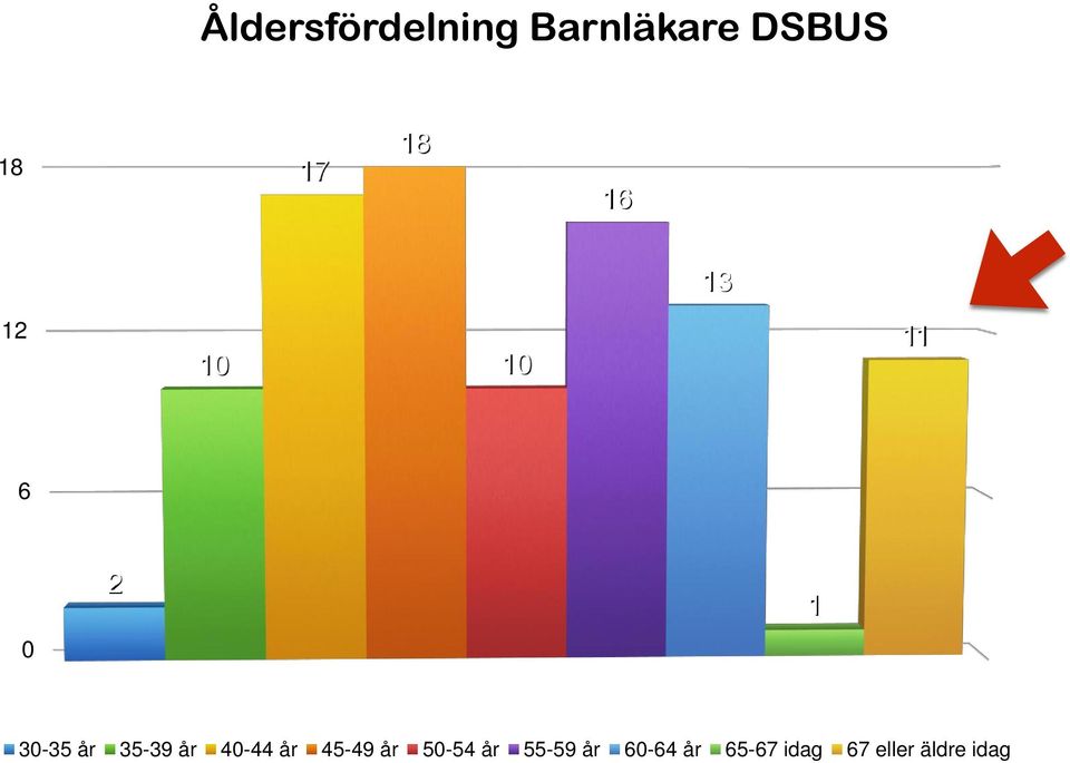 35-39 år 40-44 år 45-49 år 50-54 år