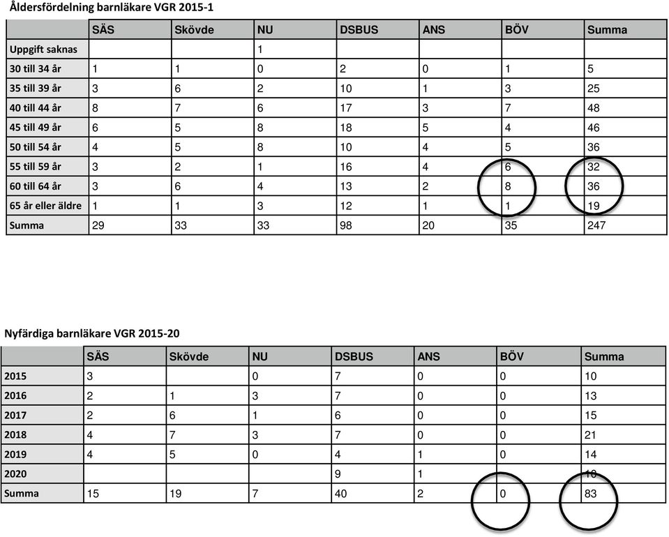 64 år 3 6 4 13 2 8 36 65 år eller äldre 1 1 3 12 1 1 19 Summa 29 33 33 98 20 35 247 Nyfärdiga barnläkare VGR 2015-20 SÄS Skövde NU DSBUS