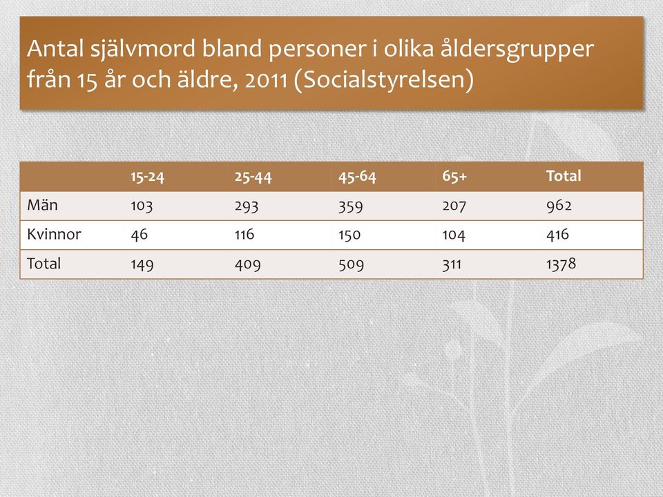 (Socialstyrelsen) 15-24 25-44 45-64 65+ Total Män