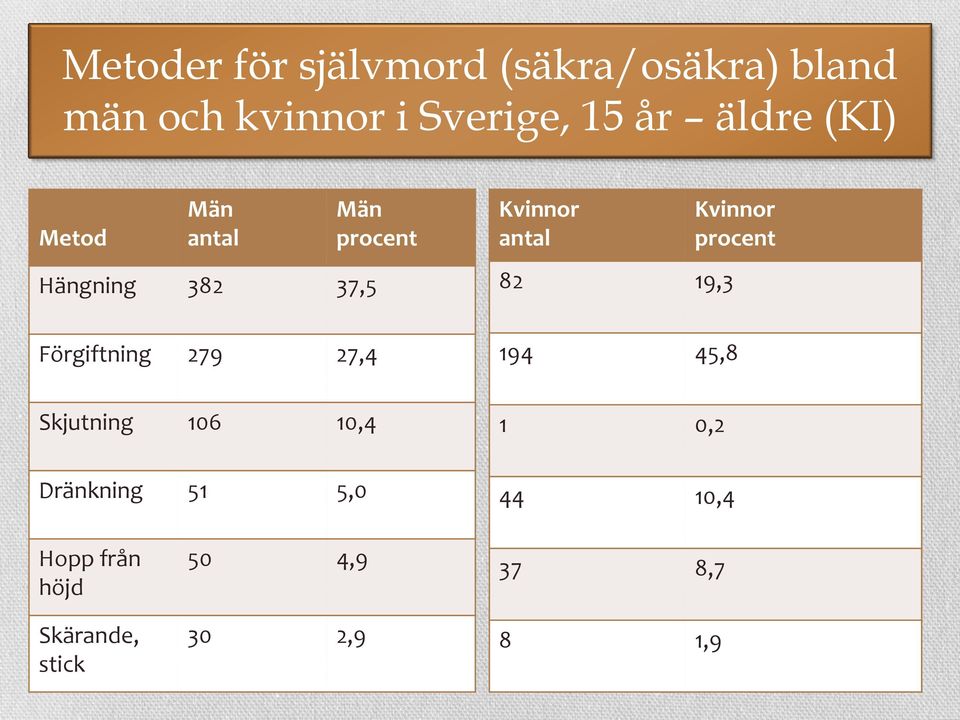 27,4 Kvinnor antal 82 19,3 Kvinnor procent 194 45,8 Skjutning 106 10,4