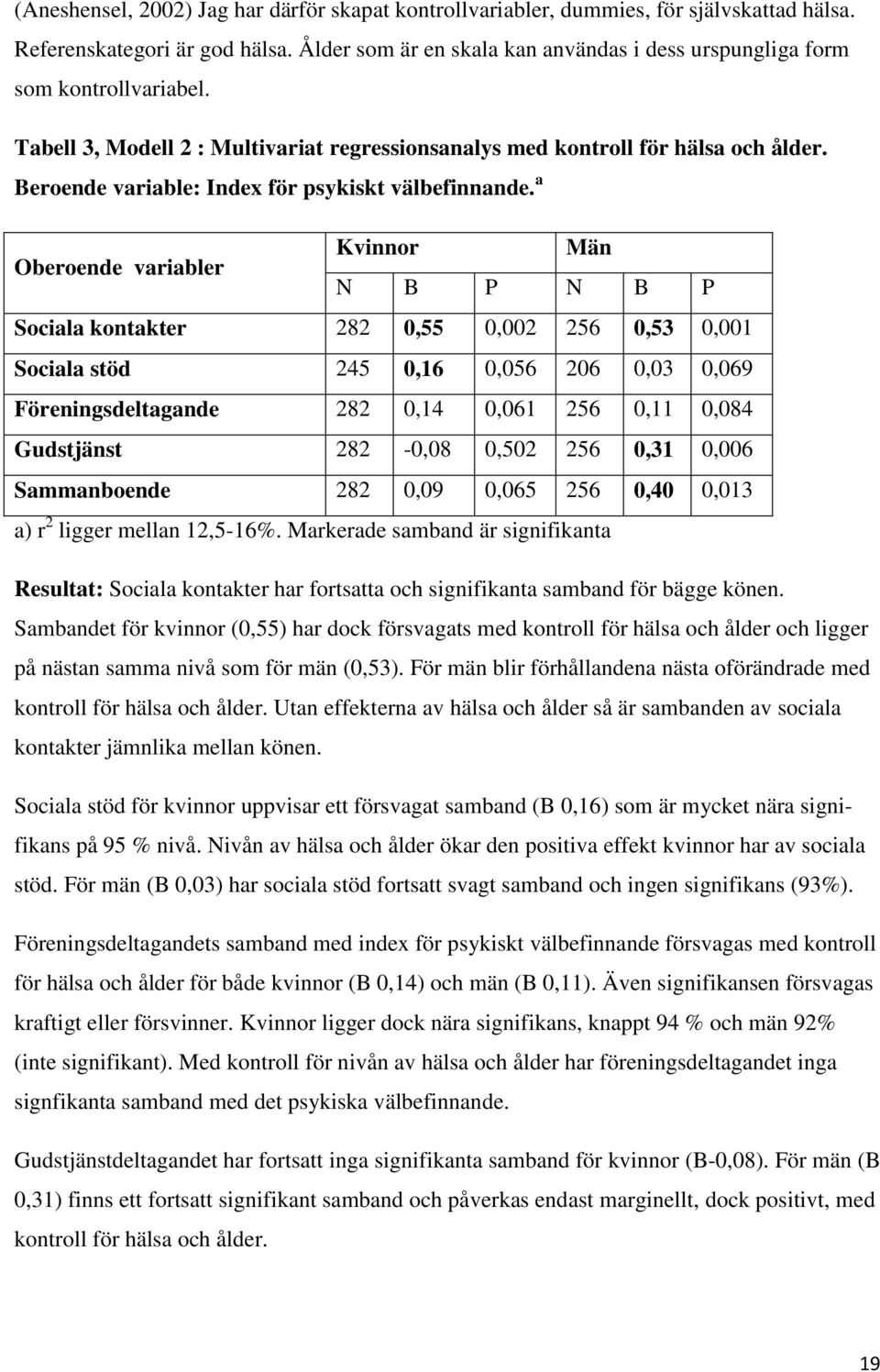 Beroende variable: Index för psykiskt välbefinnande.