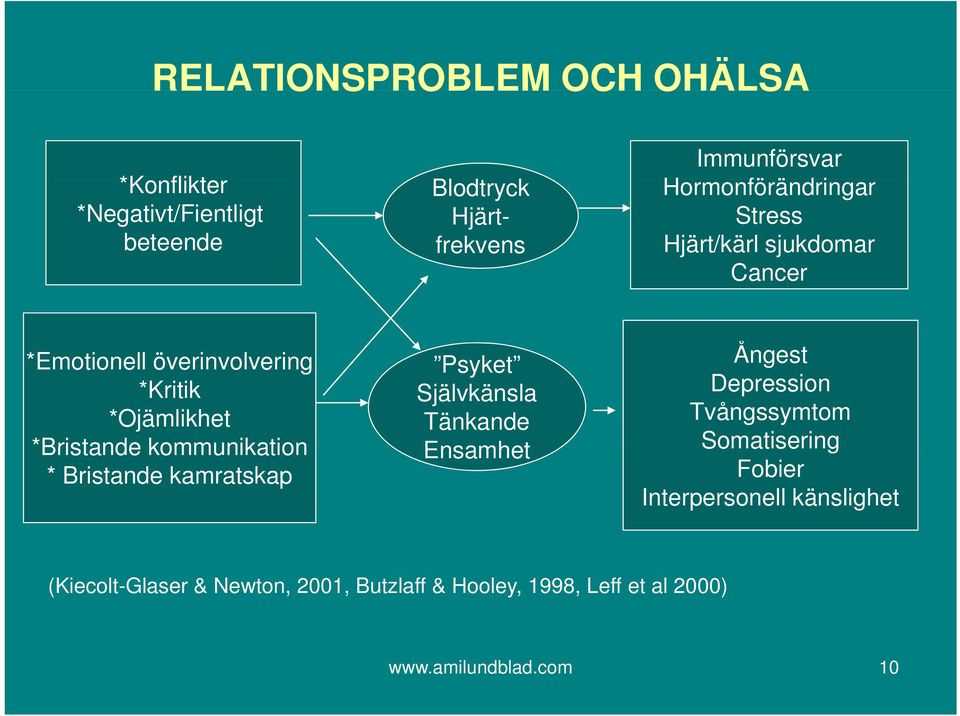 *Ojämlikhet Tänkande *Bristande kommunikation Ensamhet * Bristande kamratskap Ångest Depression Tvångssymtom