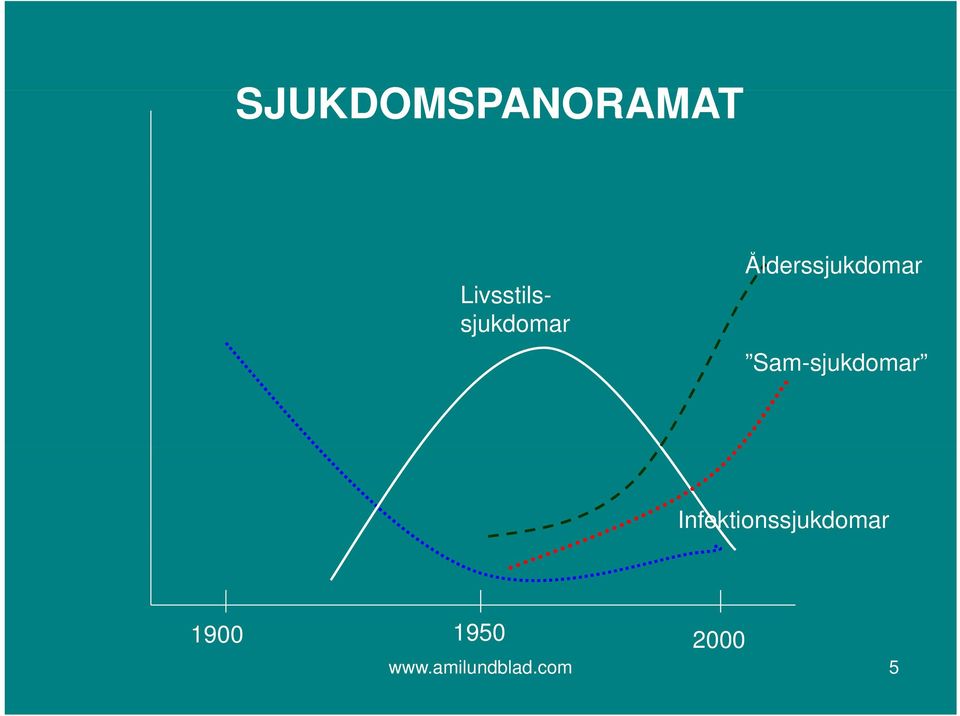 Ålderssjukdomar Sam-sjukdomar