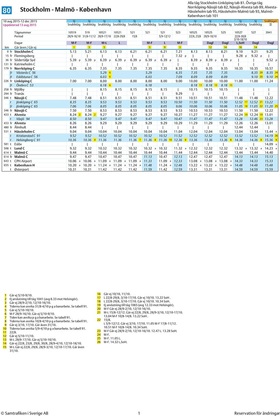 Dagl L,SoH Dagl Dagl km Går även / Går ej 1 3 5 3 9 3 12 14 16 14 0 fr Stockholm C 5.13 5.21 6.13 6.13 6.21 6.21 6.21 7.21 8.13 8.13 8.21 9.10 9.21 9.25 15 fr Flemingsberg 7.32 p 9.28 p 9.