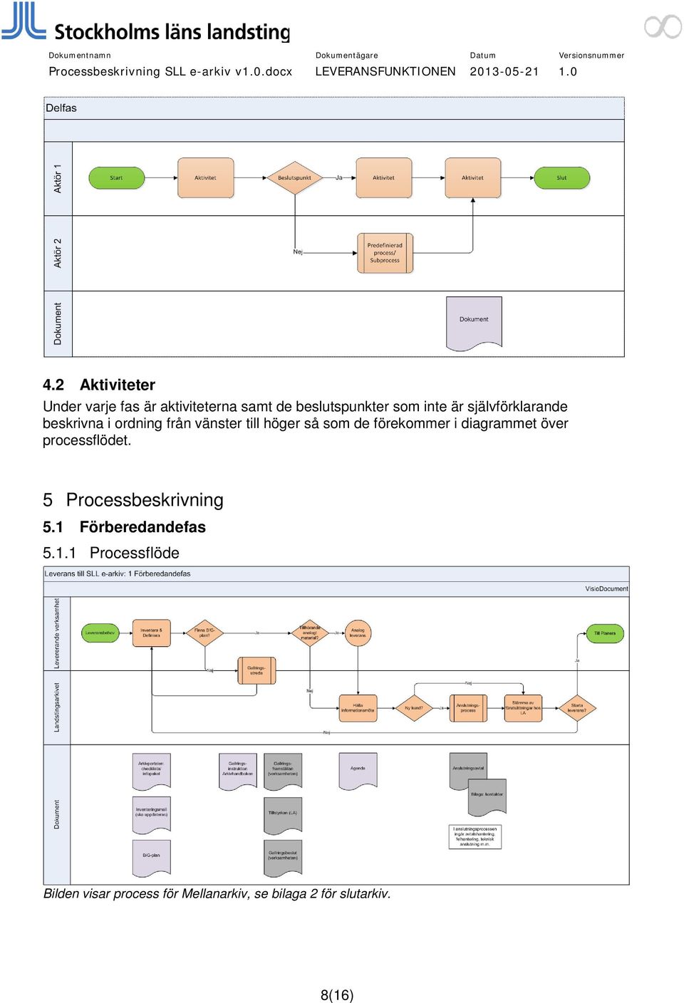 förekommer i diagrammet över processflödet. 5 Processbeskrivning 5.