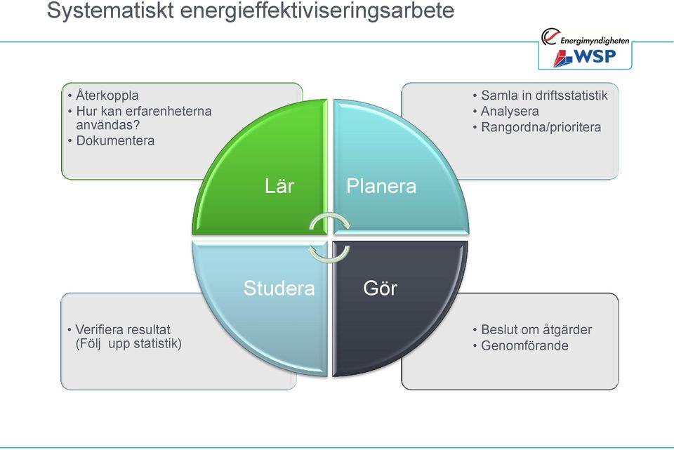 Dokumentera Samla in driftsstatistik Analysera