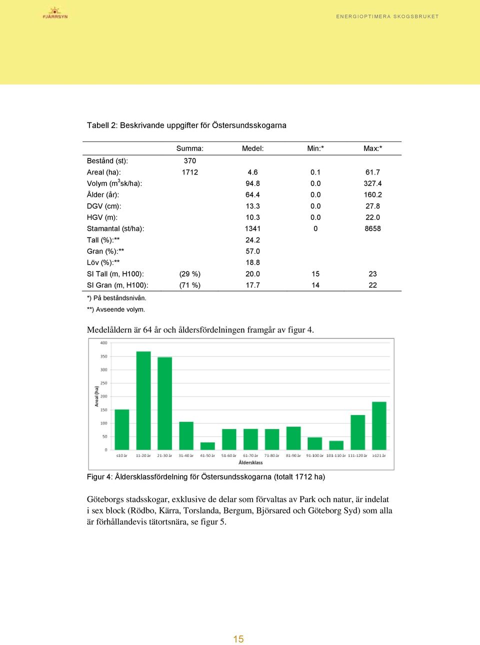 7 14 22 *) På beståndsnivån. **) Avseende volym. Medelåldern är 64 år och åldersfördelningen framgår av figur 4.