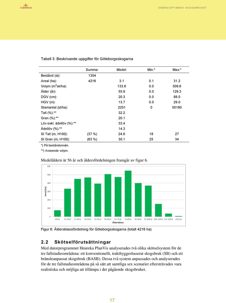 6 18 27 SI Gran (m, H100): (63 %) 30.1 25 34 *) På beståndsnivån. **) Avseende volym. Medelåldern är 56 år och åldersfördelningen framgår av figur 6.