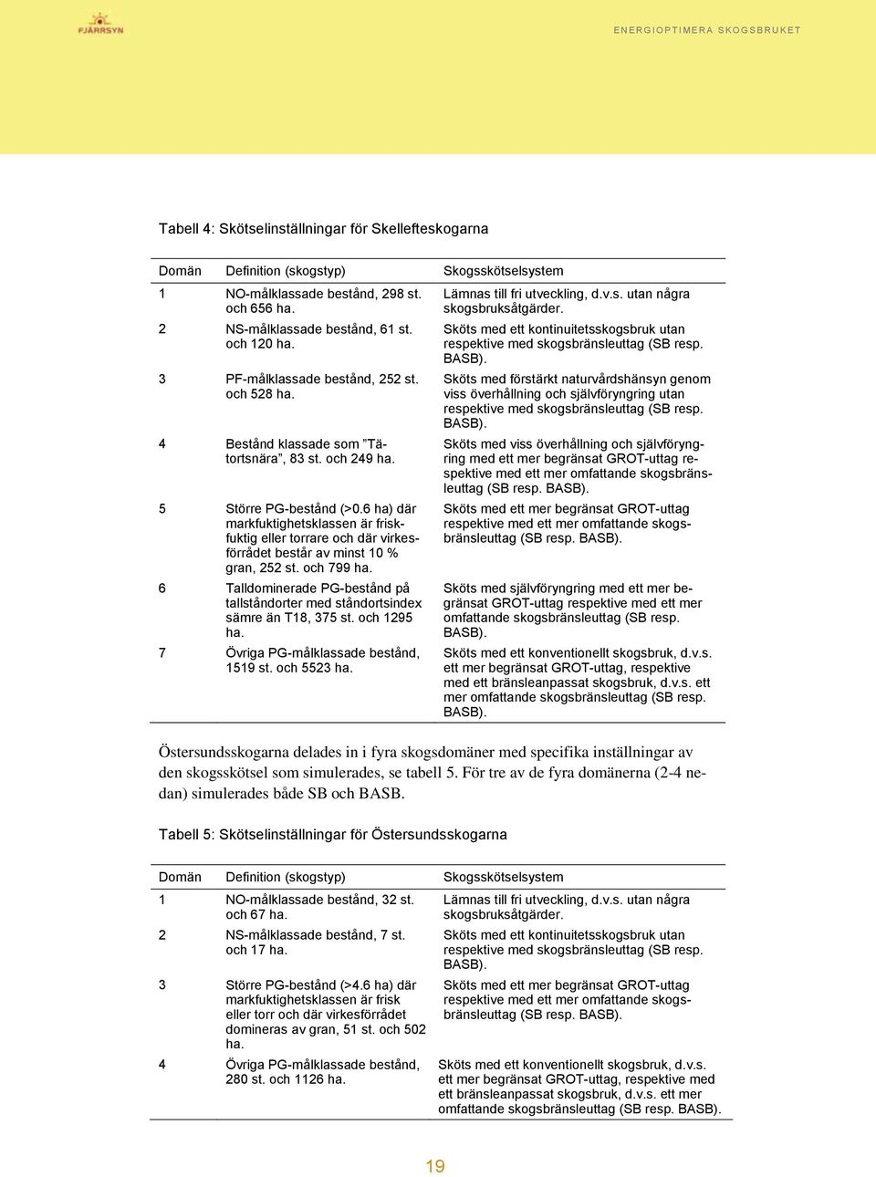 6 ha) där markfuktighetsklassen är friskfuktig eller torrare och där virkesförrådet består av minst 10 % gran, 252 st. och 799 ha.