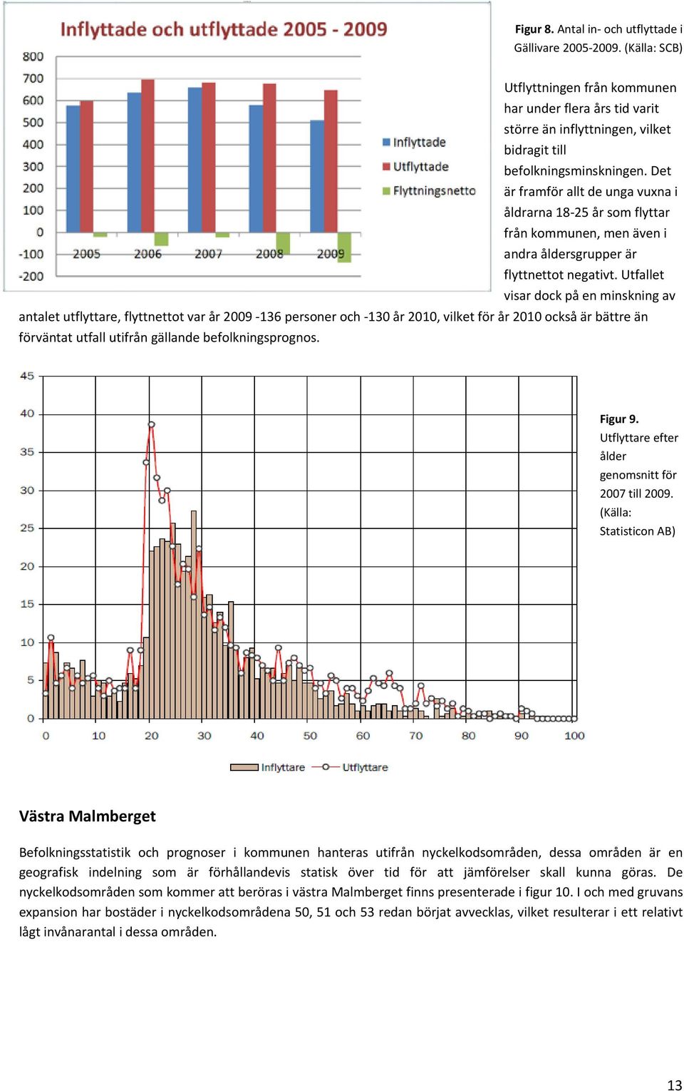 Utfallet visar dock på en minskning av antalet utflyttare, flyttnettot var år 2009 136 personer och 130 år 2010, vilket för år 2010 också är bättre än förväntat utfall utifrån gällande