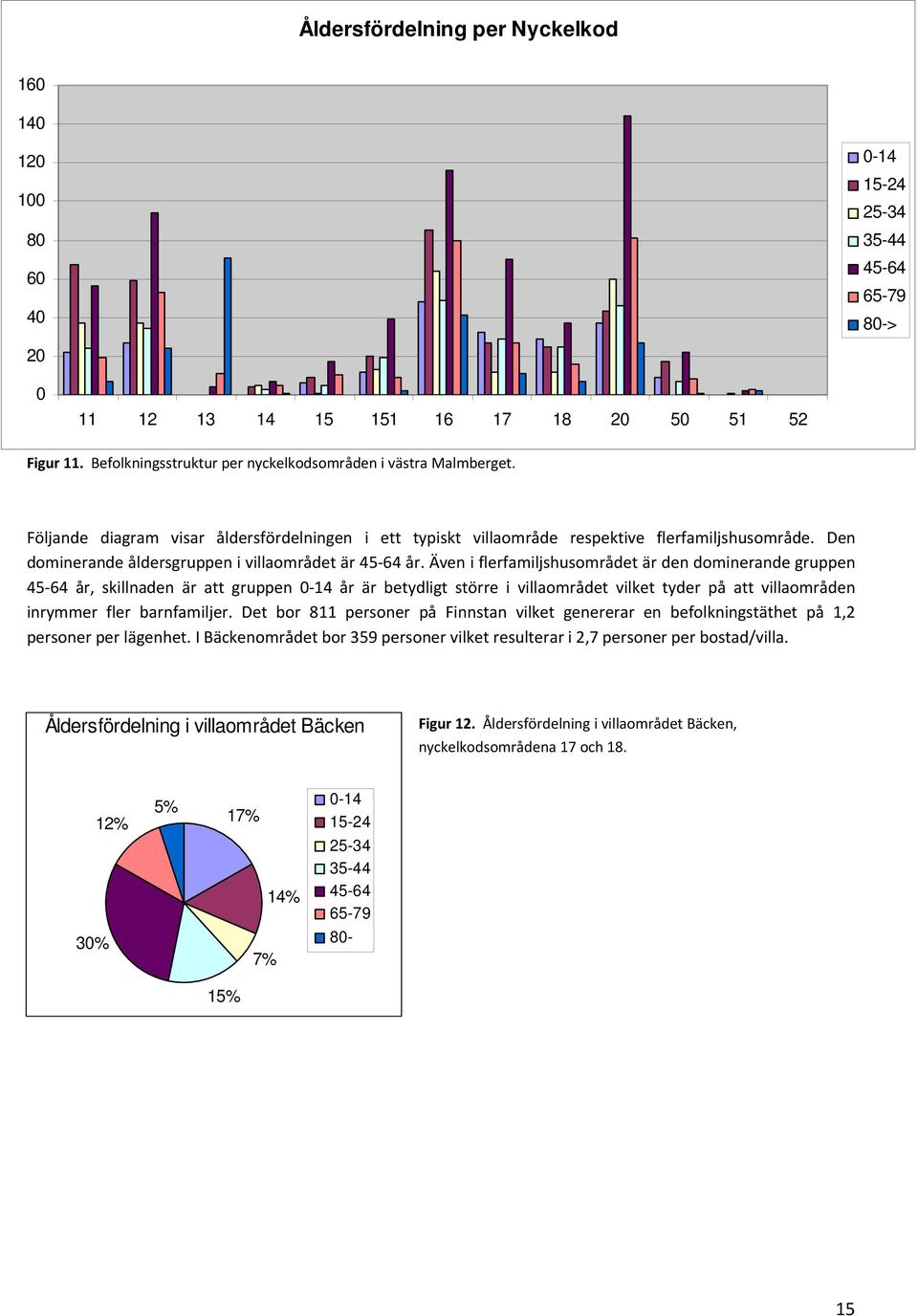 Den dominerande åldersgruppen i villaområdet är 45 64 år.