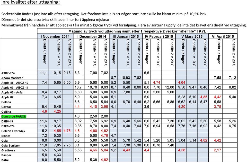 Det förekom inte alls att någon sort inte skulle ha klarat minimi på 10,5% brix. Däremot är det stora sortvisa skillnader i hur fort äpplena mjuknar.