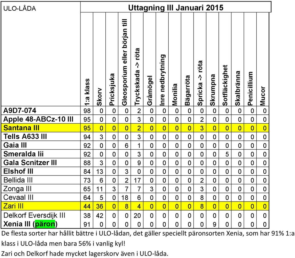 0 0 0 0 Gaia III 92 0 0 6 1 0 0 0 0 0 0 0 0 0 0 Smeralda Iii 92 0 0 0 3 0 0 0 0 0 0 5 0 0 0 Gala Scnitzer III 88 3 0 0 9 0 0 0 0 0 0 0 0 0 0 Elshof III 84 13 0 3 0 0 0 0 0 0 0 0 0 0 0 Bellida III 73