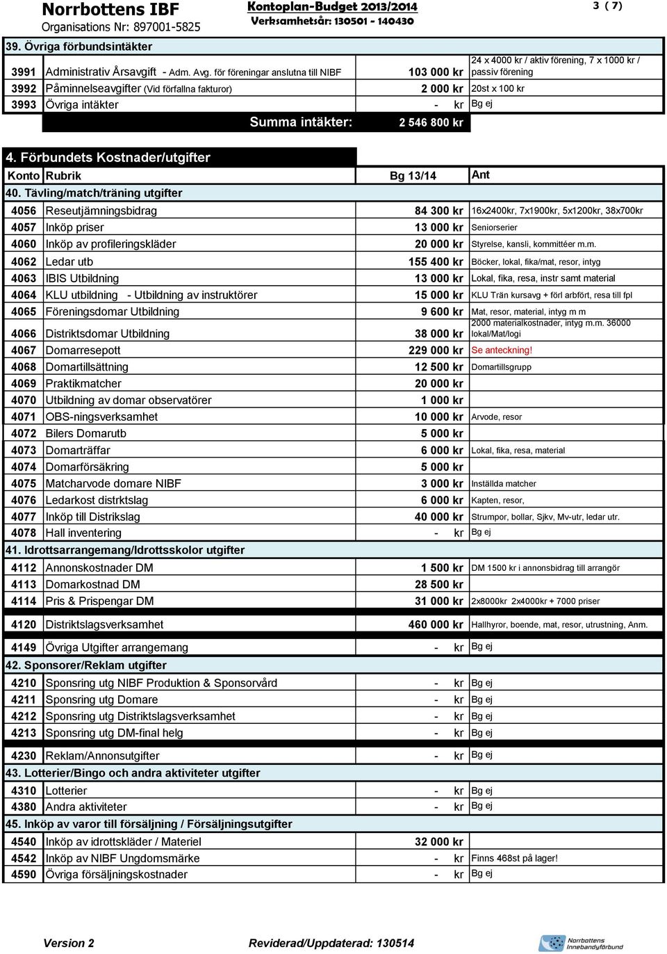 aktiv förening, 7 x 1000 kr / passiv förening 4. Förbundets Kostnader/utgifter 40.