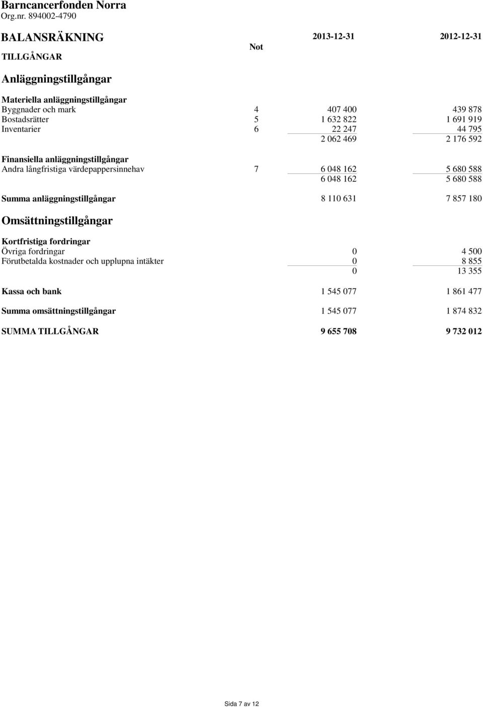 048 162 5 680 588 Summa anläggningstillgångar 8 110 631 7 857 180 Omsättningstillgångar Kortfristiga fordringar Övriga fordringar 0 4 500 Förutbetalda kostnader