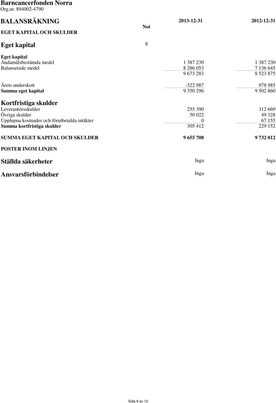 Leverantörsskulder 255 390 112 669 Övriga skulder 50 022 49 328 Upplupna kostnader och förutbetalda intäkter 0 67 155 Summa kortfristiga skulder