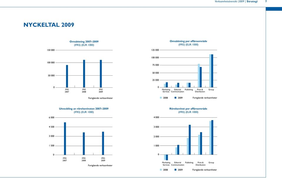 2008 2009 Fortgående verksamheter Utveckling av rörelsevinsten 2007 2009 (IFRS) (EUR 1 000) Rörelsevinst per affärsområde (IFRS) (EUR 1 000) 6 000 4 000 4 500 3 000 3 000 2 000 1