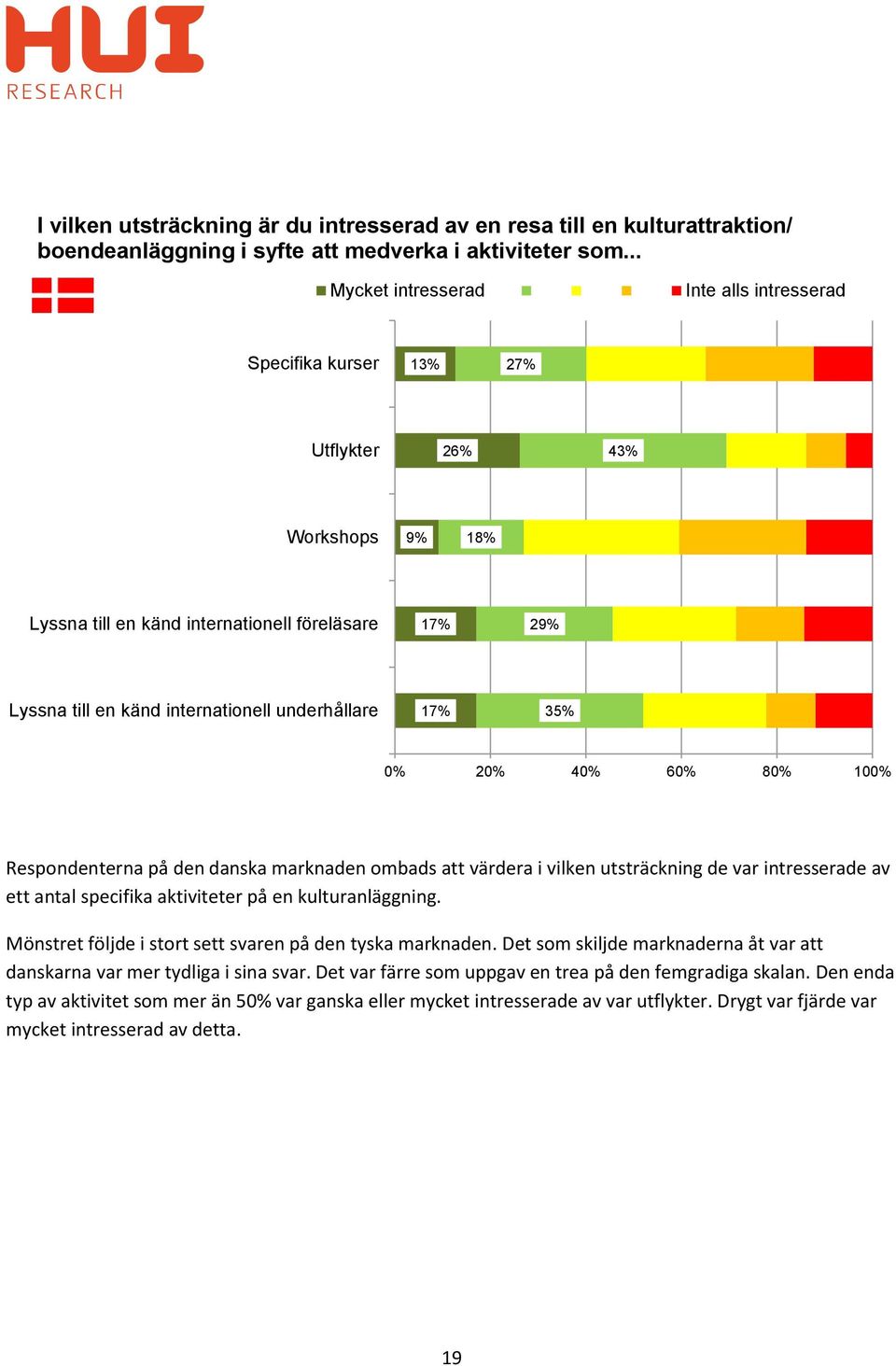 underhållare 17% 35% 0% 20% 40% 60% 80% 100% Respondenterna på den danska marknaden ombads att värdera i vilken utsträckning de var intresserade av ett antal specifika aktiviteter på en