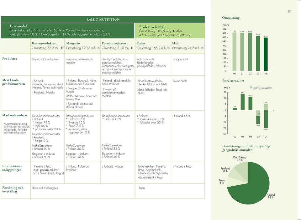 500 450 400 451,0 457,6 458,5 417,9 399,6 Kvarnprodukter Omsättning 72,2 milj. Margarin Omsättning 120,6 milj. Potatisprodukter Omsättning 21,0 milj. Foder Omsättning 165,2 milj.