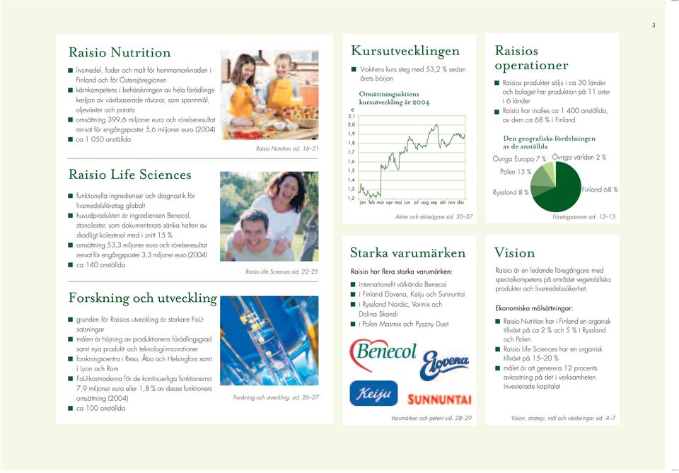 16 21 Kursutvecklingen 2,1 2,0 1,9 1,8 1,7 1,6 1,5 1,4 V-aktiens kurs steg med 53,2 % sedan årets början Omsättningsaktiens kursutveckling år 2004 Raisios operationer Raisios produkter säljs i ca 30