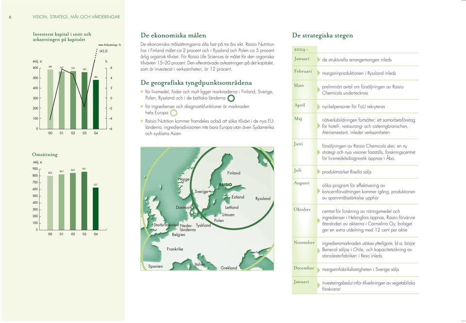 Raisio Nutrition har i Finland målet ca 2 procent och i Ryssland och Polen ca 5 procent årlig organisk tillväxt. För Raisio Life Sciences är målet för den organiska tillväxten 15 20 procent.