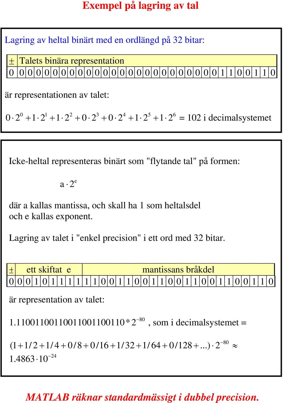 ha 1 som heltalsdel och e kallas exponent. Lagring av talet i "enkel precision" i ett ord med 3 bitar.