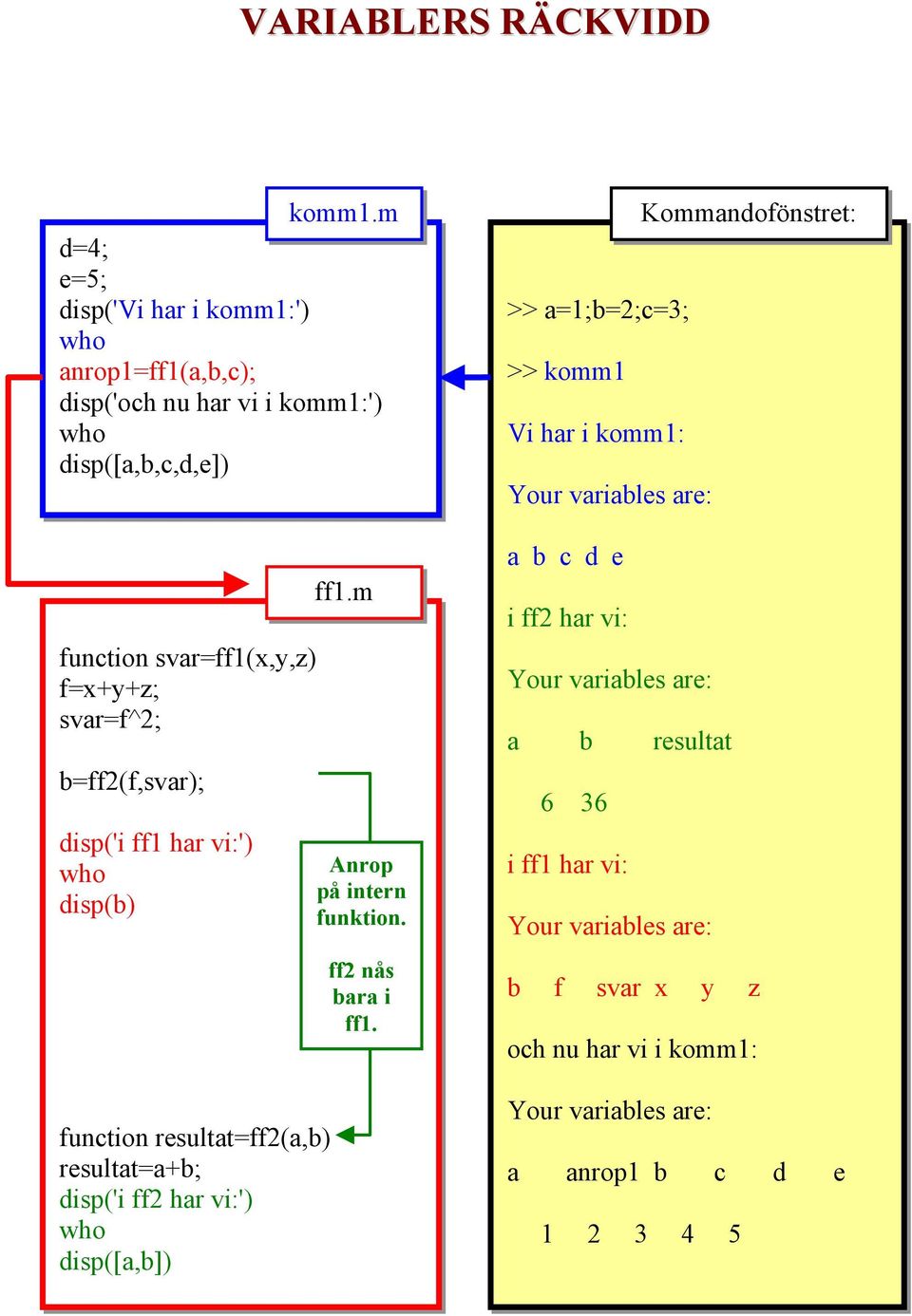 svar=f^; b=ff(f,svar); disp('i ff1 har vi:') who disp(b) function resultat=ff(a,b) resultat=a+b; disp('i ff har vi:') who disp([a,b]) ff1.