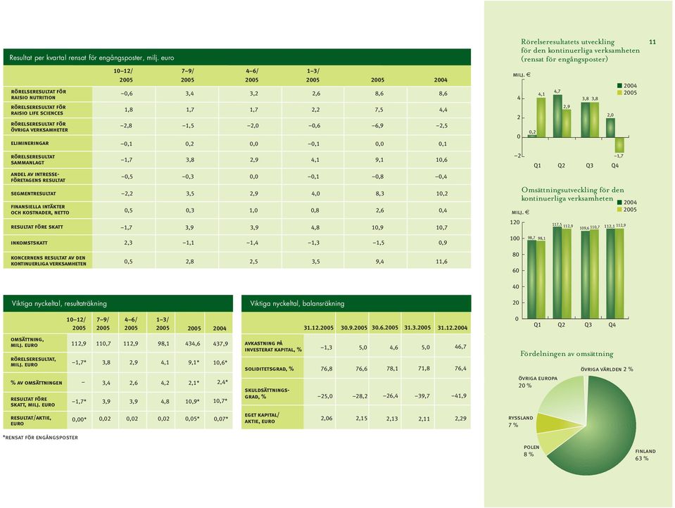 resultat segmentresultat finansiella intäkter och kostnader, netto resultat före skatt inkomstskatt koncernens resultat av den kontinuerliga verksamheten 10 12/ 7 9/ 4 6/ 1 3/ 2005 2005 2005 2005