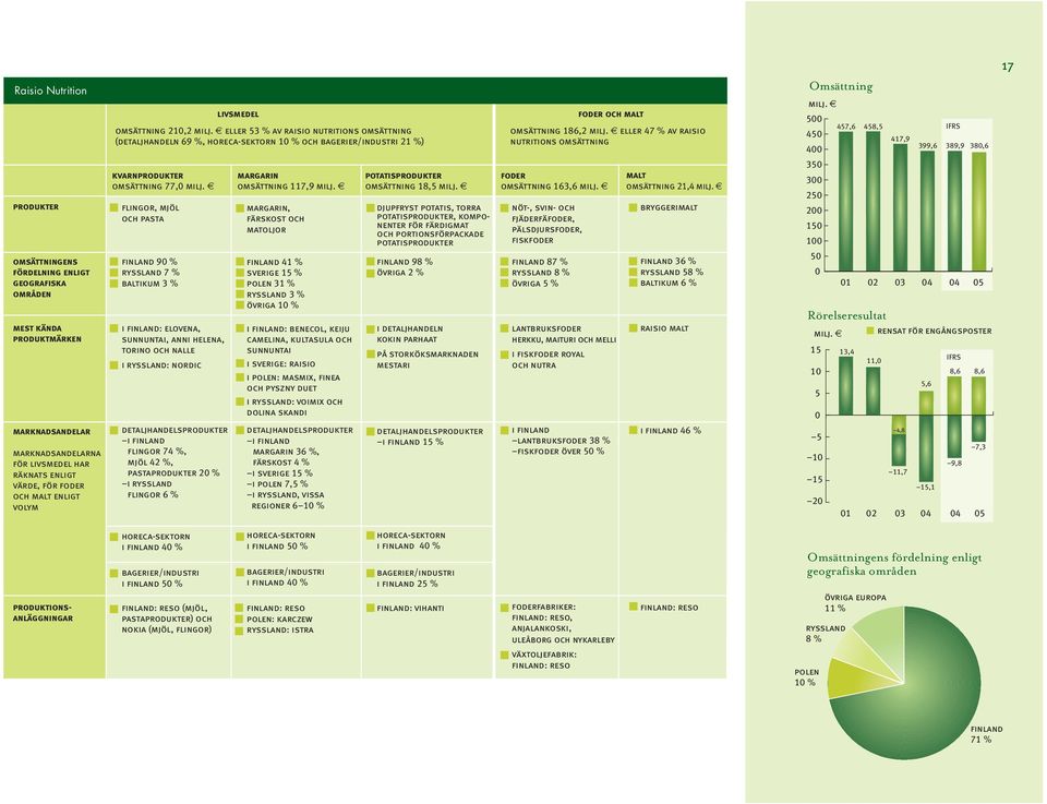 eller 47 % av raisio nutritions omsättning Omsättning milj.