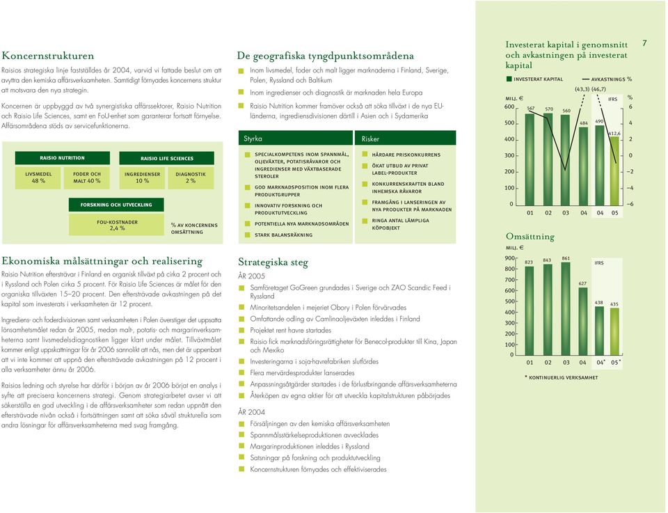 Koncernen är uppbyggd av två synergistiska affärssektorer, Raisio Nutrition och Raisio Life Sciences, samt en FoU-enhet som garanterar fortsatt förnyelse. Affärsområdena stöds av servicefunktionerna.