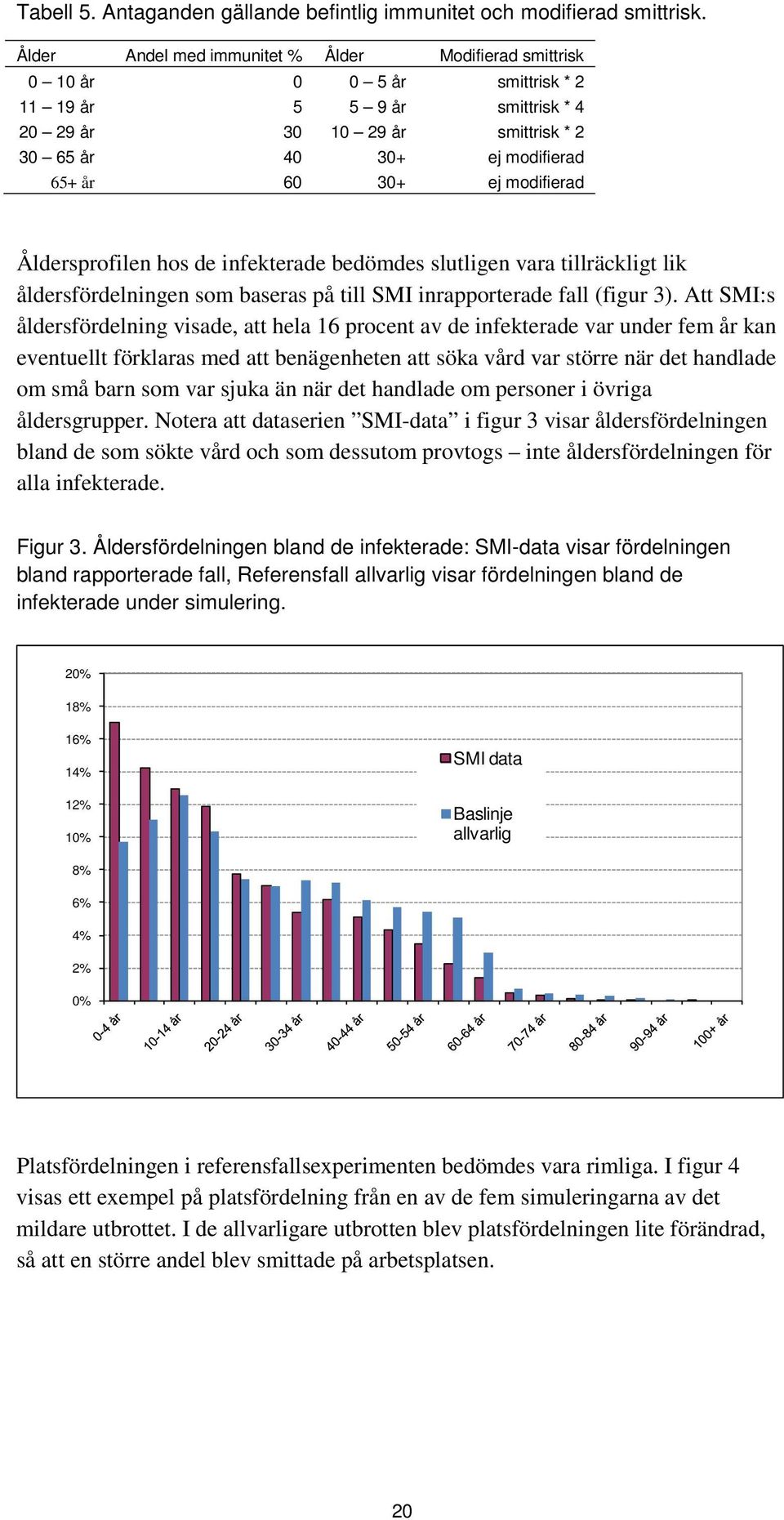 modifierad Åldersprofilen hos de infekterade bedömdes slutligen vara tillräckligt lik åldersfördelningen som baseras på till SMI inrapporterade fall (figur 3).