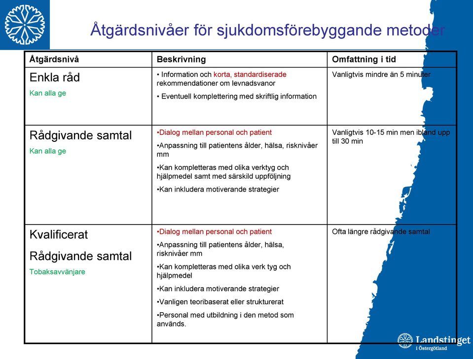 kompletteras med olika verktyg och hjälpmedel samt med särskild uppföljning Kan inkludera motiverande strategier Vanligtvis 10-15 min men ibland upp till 30 min Kvalificerat Rådgivande samtal