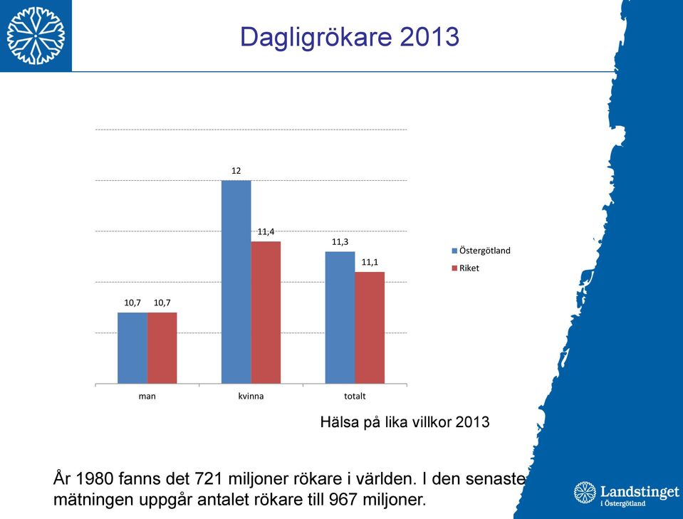 År 1980 fanns det 721 miljoner rökare i världen.