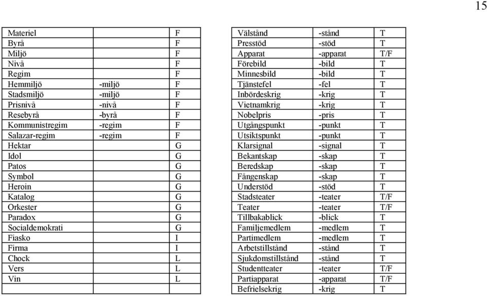 Klarsignal -signal T Idol G Bekantskap -skap T Patos G Beredskap -skap T Symbol G Fångenskap -skap T Heroin G Understöd -stöd T Katalog G Stadsteater -teater T/F Orkester G Teater -teater T/F Paradox