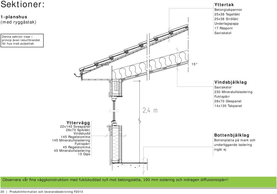 Spikläkt Vindskydd 145 Regelstomme 145 Mineralullsisolering Fuktspärr 45 Regelstomme 45 Mineralullsisolering 13 Gips Bottenbjälklag Bottenplatta på mark och underliggande