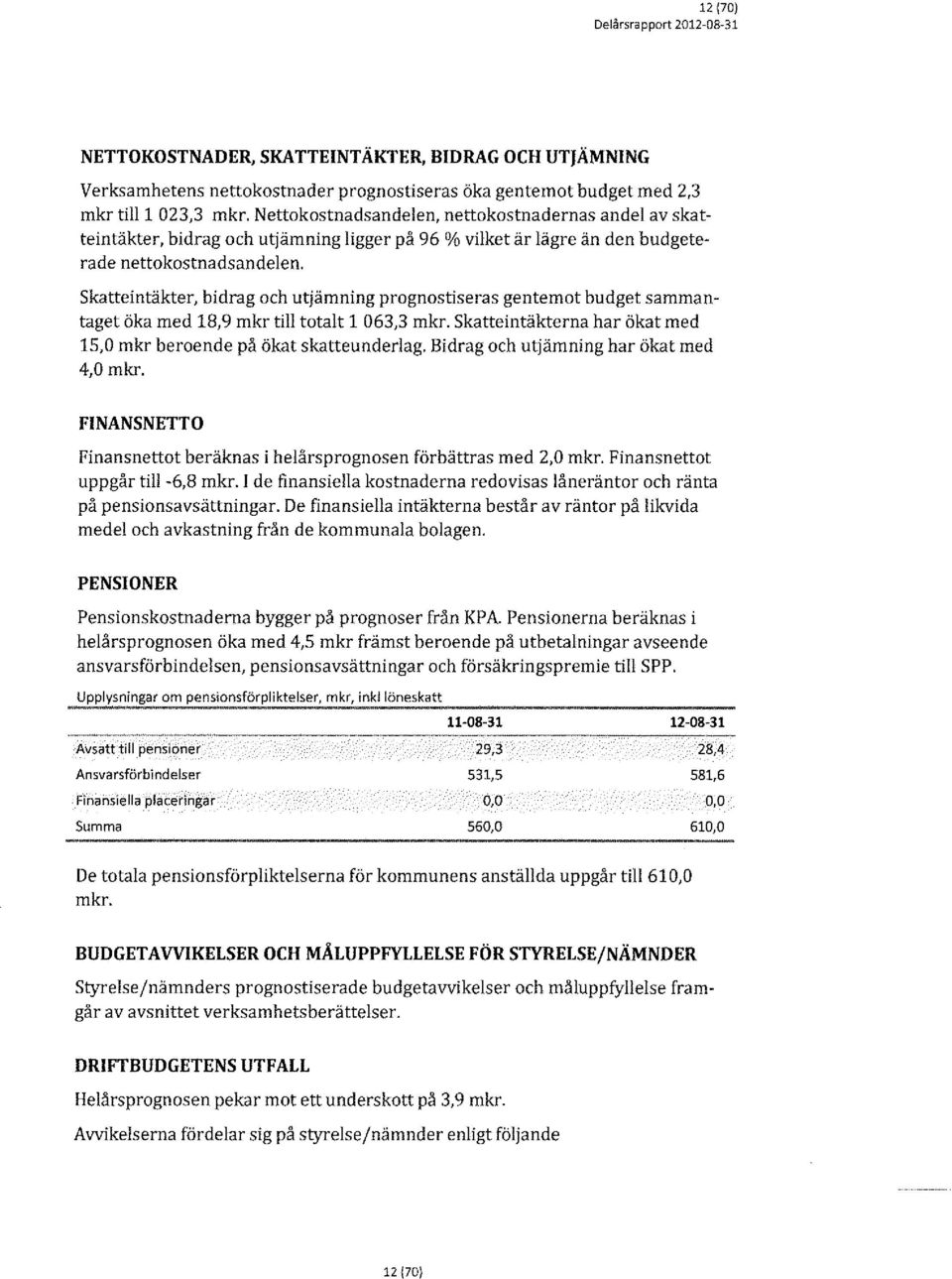 Skatteintäkter, bidrag och utjämning prognostiseras gentemot budget sammantaget öka med 18,9 mkr till totalt 1 063,3 mkr. Skatteintäkterna har ökat med 15,0 mkr beroende på ökat skatteunderlag.