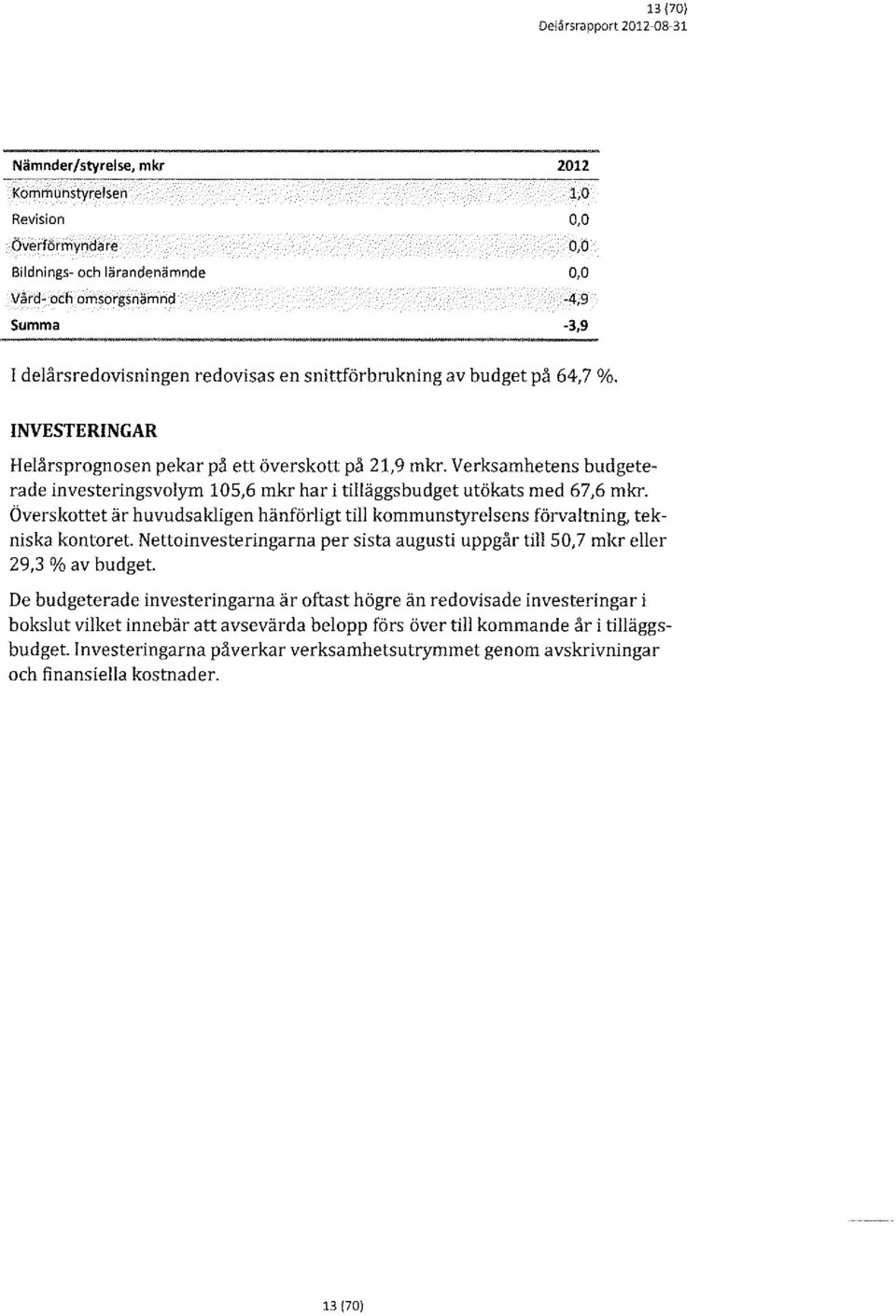 Överskottet är huvudsakligen hänförligt till kommunstyrelsens förvaltning, tekniska kontoret. Nettoinvesteringarna per sista augusti uppgår till 50,7 mkr eller 29,3 % av budget.