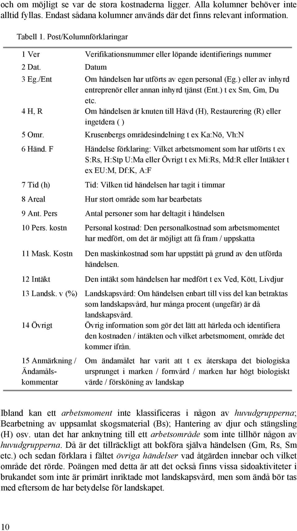 ) eller av inhyrd entreprenör eller annan inhyrd tjänst (Ent.) t ex Sm, Gm, Du etc. 4 H, R Om händelsen är knuten till Hävd (H), Restaurering (R) eller ingetdera ( ) 5 Omr.