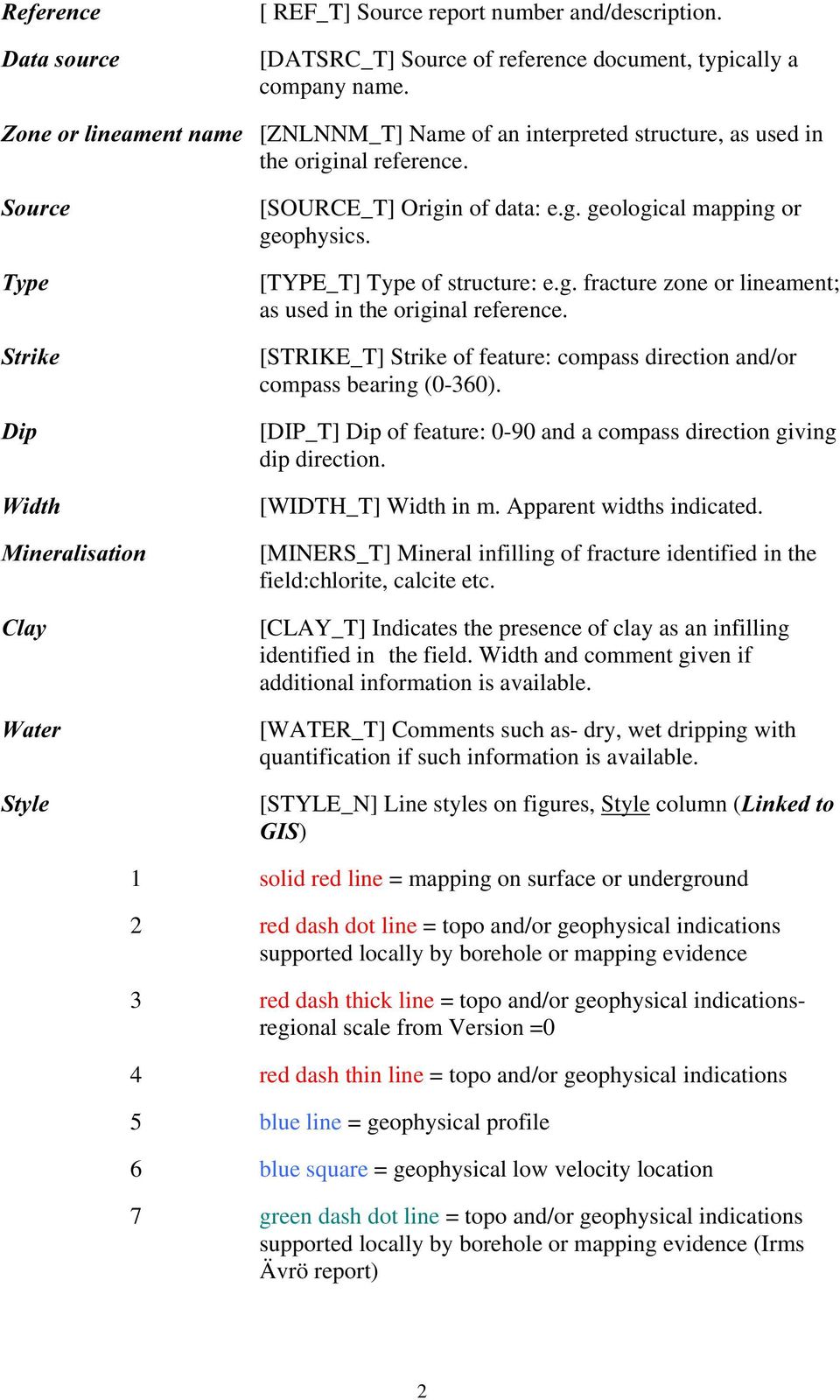 6WULNH [STRIKE_T]Strike of feature: compass direction and/or compass bearing (0-360). 'LS [DIP_T]Dip of feature: 0-90 and a compass direction giving dip direction. :LGWK [WIDTH_T]Width in m.