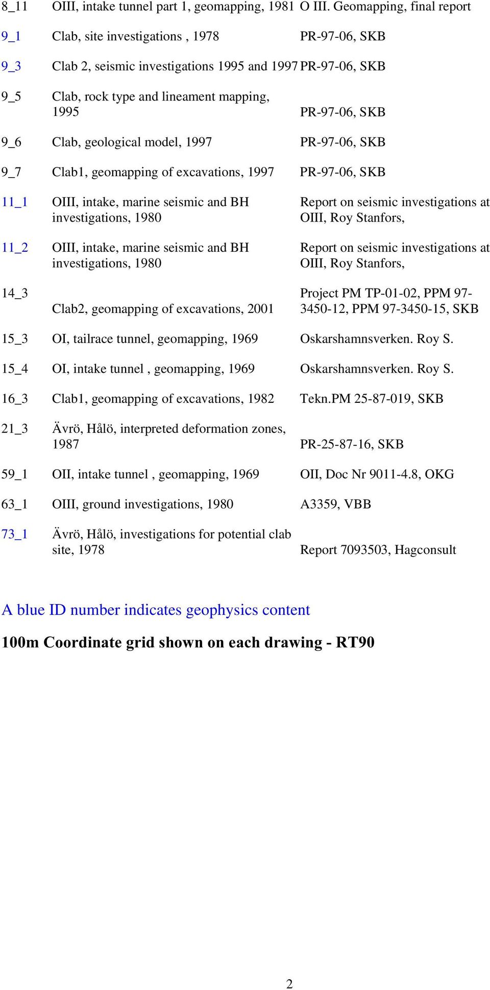 model, 1997 PR-97-06, SKB 9_7 Clab1, geo of ecavations, 1997 PR-97-06, SKB 11_1 OIII, intake, marine seismic and BH investigations, 1980 11_2 OIII, intake, marine seismic and BH investigations, 1980