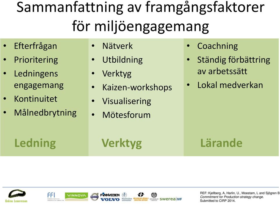 Utbildning Verktyg Kaizen-workshops Visualisering Mötesforum Coachning