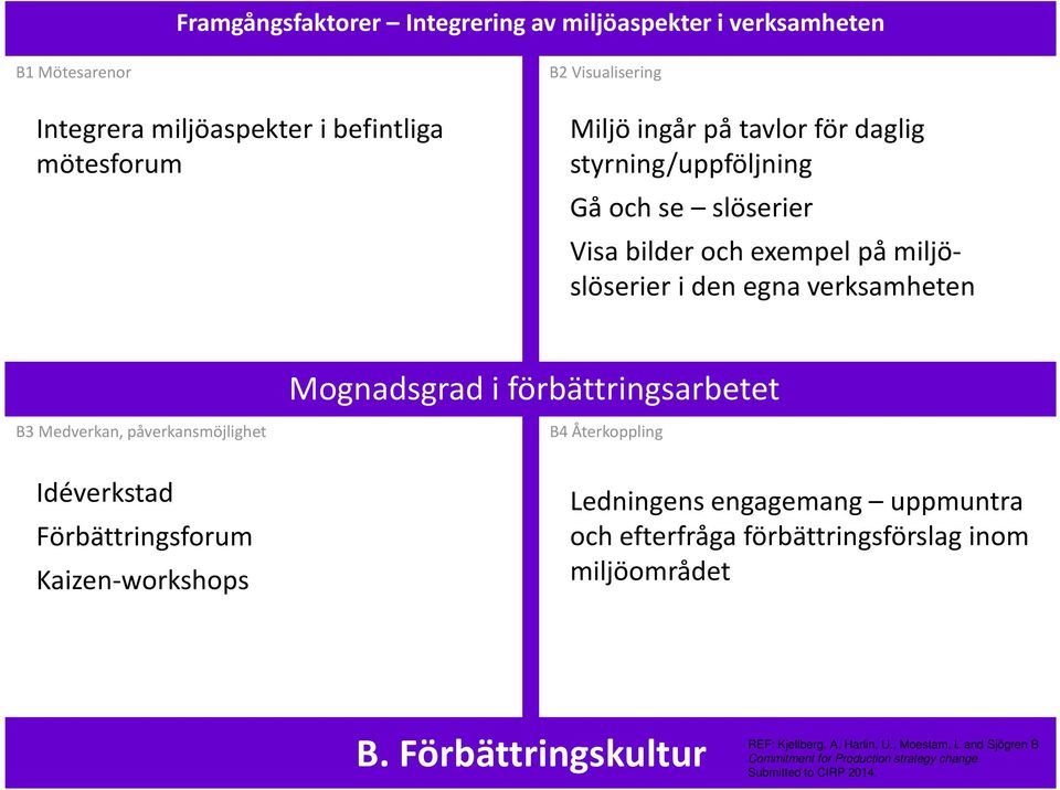 i den egna verksamheten Mognadsgrad i förbättringsarbetet B3 Medverkan, påverkansmöjlighet B4 Återkoppling Idéverkstad