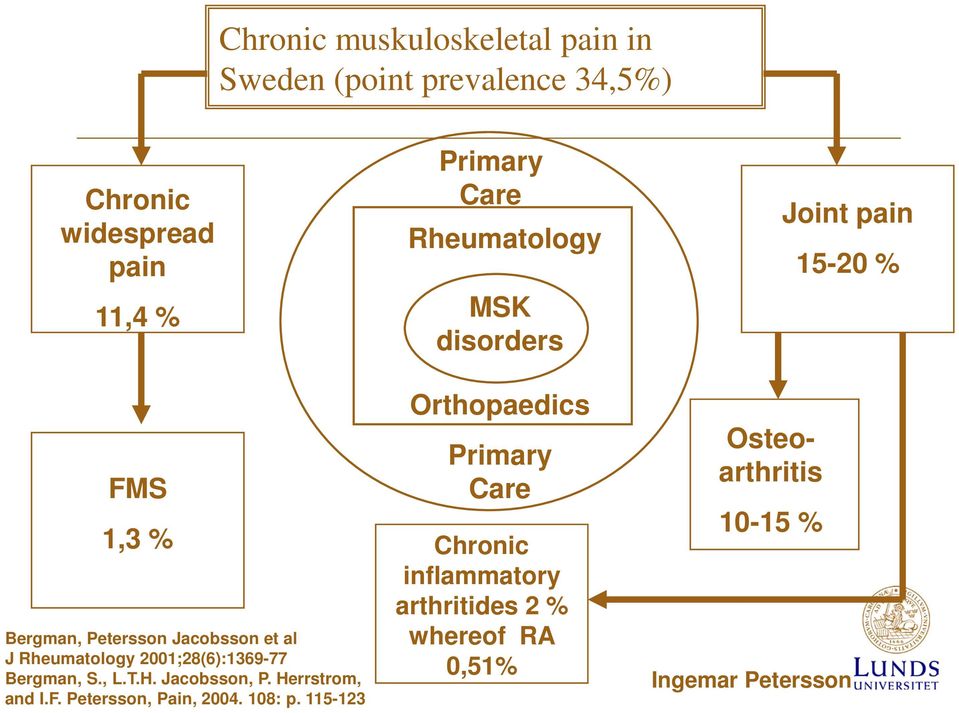 Herrstrom, and I.F. Petersson, Pain, 2004. 108: p.