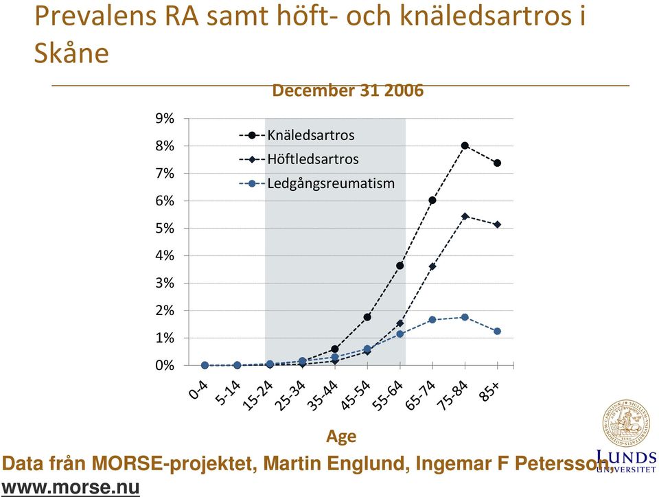 Höftledsartros Ledgångsreumatism 5% 4% 3% 2% 1% 0% Data