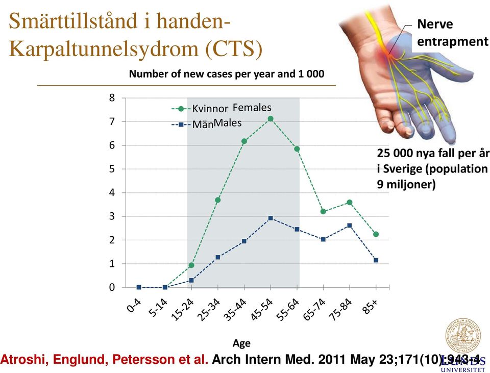 MänMales 25 000 nya fall per år i Sverige (population 9 miljoner) Age
