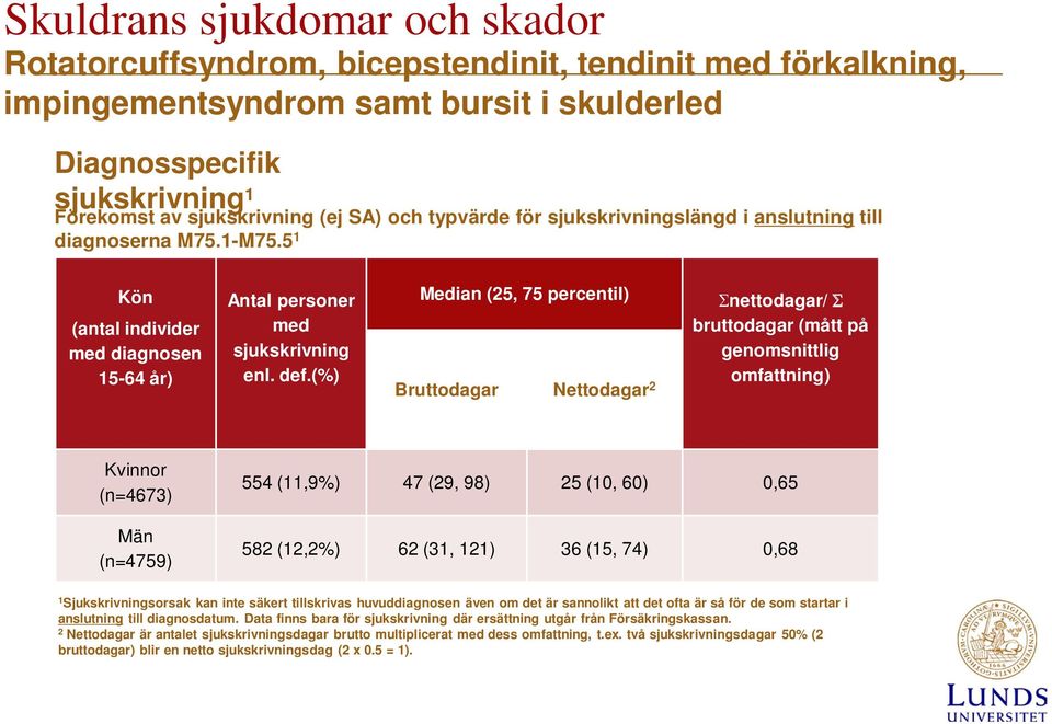 (%) Median (25, 75 percentil) Bruttodagar Nettodagar 2 Σnettodagar/ Σ bruttodagar (mått på genomsnittlig omfattning) Kvinnor (n=4673) Män (n=4759) 554 (11,9%) 47 (29, 98) 25 (10, 60) 0,65 582 (12,2%)
