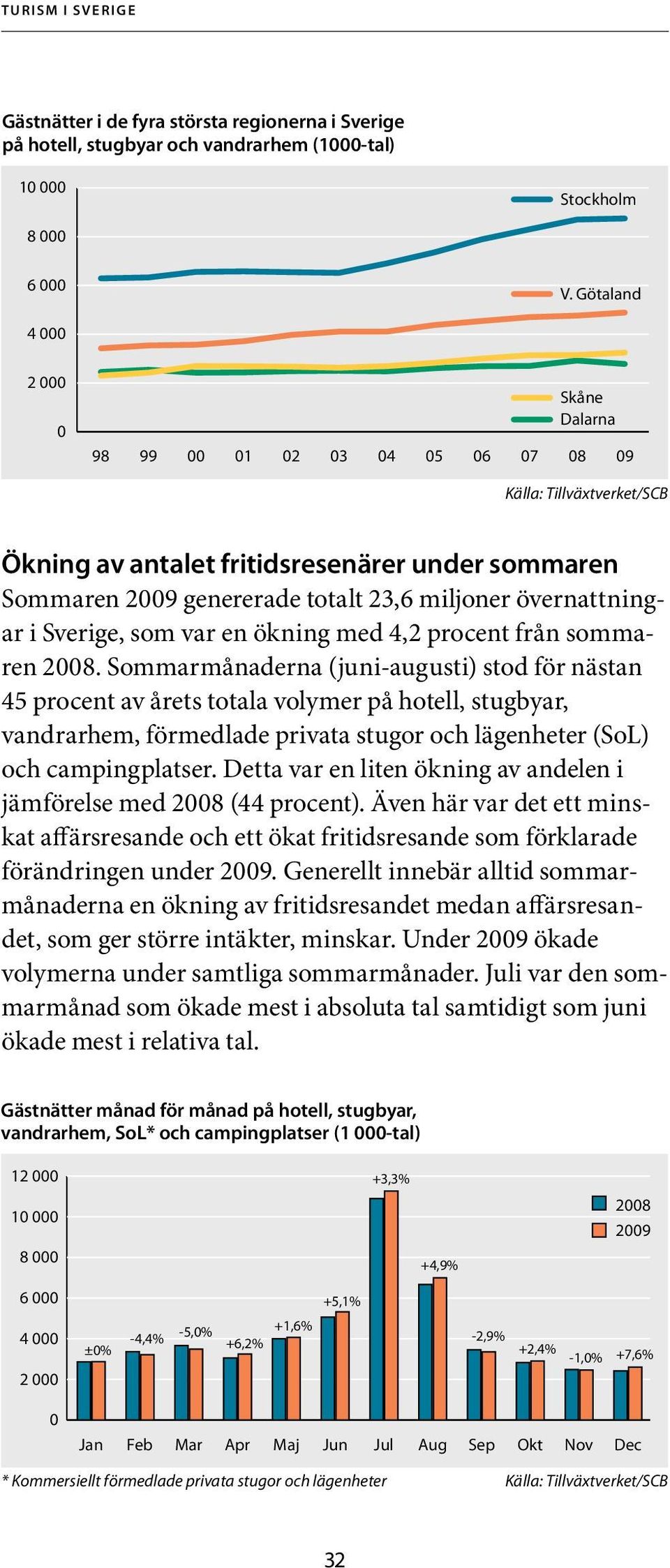 var en ökning med 4,2 procent från sommaren 2008.