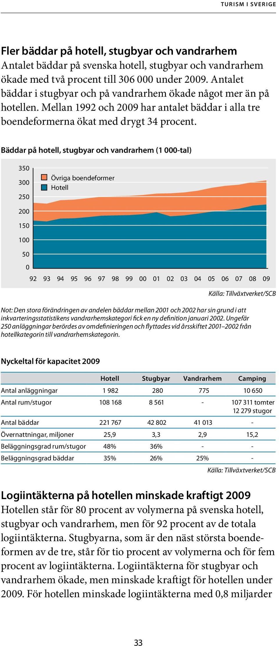 Bäddar på hotell, stugbyar och vandrarhem (1 000-tal) 350 300 250 Övriga boendeformer Hotell 200 150 100 50 0 92 93 94 95 96 97 98 99 00 01 02 03 04 05 06 07 08 09 Not: Den stora förändringen av