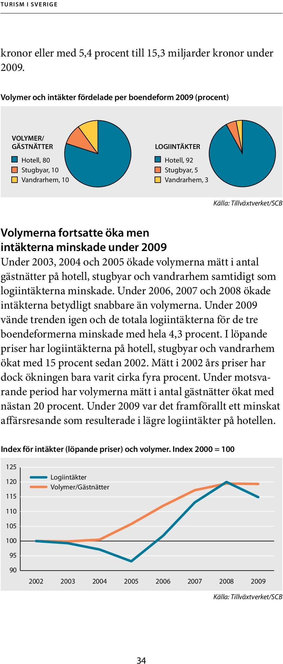 intäkterna minskade under 2009 Under 2003, 2004 och 2005 ökade volymerna mätt i antal gästnätter på hotell, stugbyar och vandrarhem samtidigt som logiintäkterna minskade.